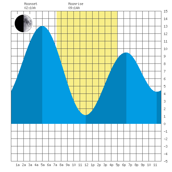 Reid Bay tide chart for Friday, February 16, 2024