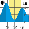 Reid Bay tide chart for Friday, February 16, 2024