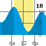Reid Bay tide chart for Sunday, February 18, 2024