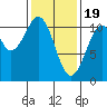 Reid Bay tide chart for Monday, February 19, 2024