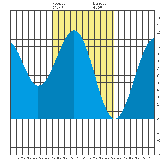 Reid Bay tide chart for Wednesday, February 21, 2024