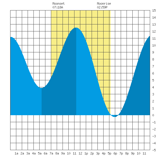 Reid Bay tide chart for Thursday, February 22, 2024