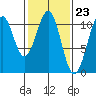 Reid Bay tide chart for Friday, February 23, 2024