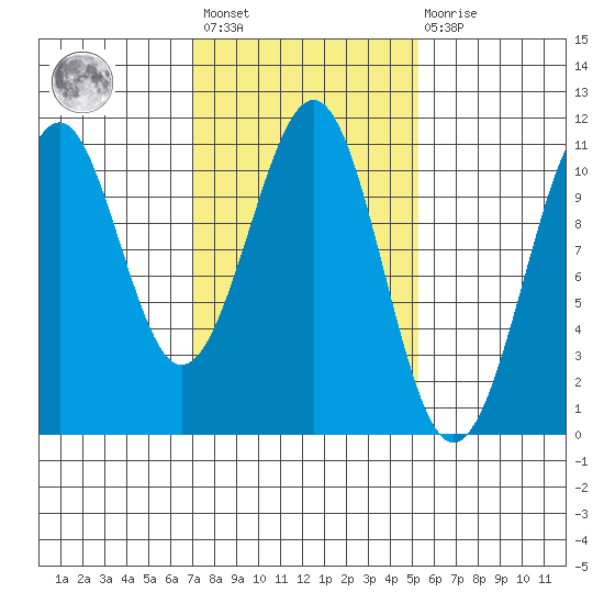 Reid Bay tide chart for Saturday, February 24, 2024