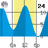 Reid Bay tide chart for Saturday, February 24, 2024