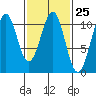 Reid Bay tide chart for Sunday, February 25, 2024