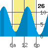 Reid Bay tide chart for Monday, February 26, 2024