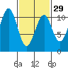 Reid Bay tide chart for Thursday, February 29, 2024