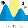 Reid Bay tide chart for Friday, February 2, 2024