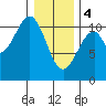 Reid Bay tide chart for Sunday, February 4, 2024