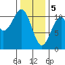 Reid Bay tide chart for Monday, February 5, 2024