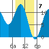 Reid Bay tide chart for Wednesday, February 7, 2024