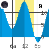 Reid Bay tide chart for Friday, February 9, 2024