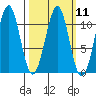 Reid Bay tide chart for Monday, March 11, 2024