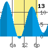 Reid Bay tide chart for Wednesday, March 13, 2024