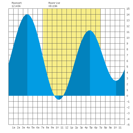 Reid Bay tide chart for Thursday, March 14, 2024