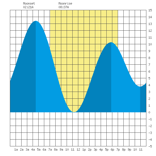 Reid Bay tide chart for Friday, March 15, 2024