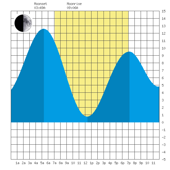 Reid Bay tide chart for Saturday, March 16, 2024