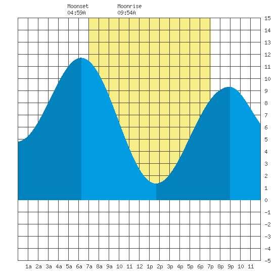 Reid Bay tide chart for Sunday, March 17, 2024