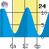 Reid Bay tide chart for Sunday, March 24, 2024