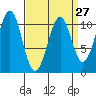 Reid Bay tide chart for Wednesday, March 27, 2024