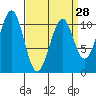 Reid Bay tide chart for Thursday, March 28, 2024