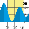 Reid Bay tide chart for Friday, March 29, 2024