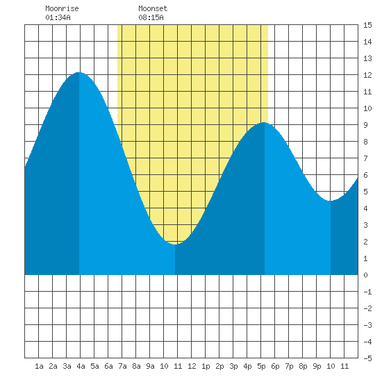 Reid Bay tide chart for Saturday, March 2, 2024
