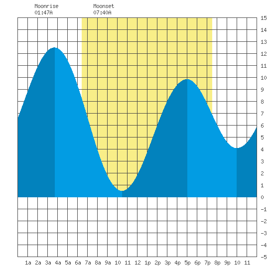 Reid Bay tide chart for Saturday, March 30, 2024