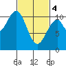 Reid Bay tide chart for Monday, March 4, 2024