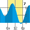 Reid Bay tide chart for Thursday, March 7, 2024