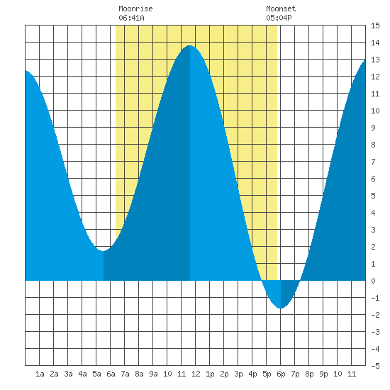 Reid Bay tide chart for Saturday, March 9, 2024