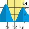 Reid Bay tide chart for Sunday, April 14, 2024