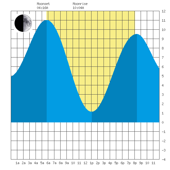 Reid Bay tide chart for Monday, April 15, 2024