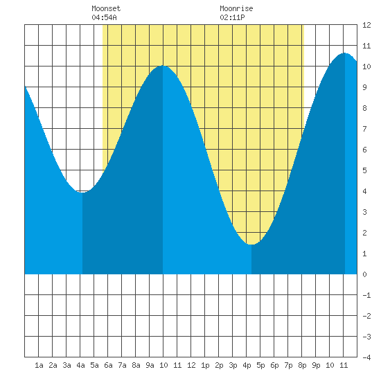 Reid Bay tide chart for Thursday, April 18, 2024