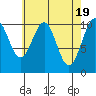 Reid Bay tide chart for Friday, April 19, 2024