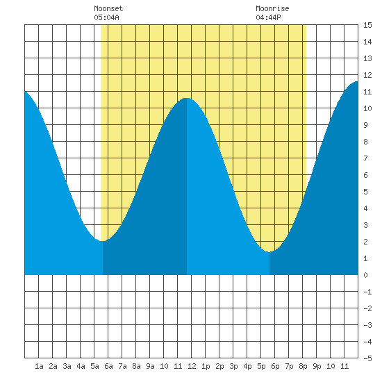 Reid Bay tide chart for Saturday, April 20, 2024