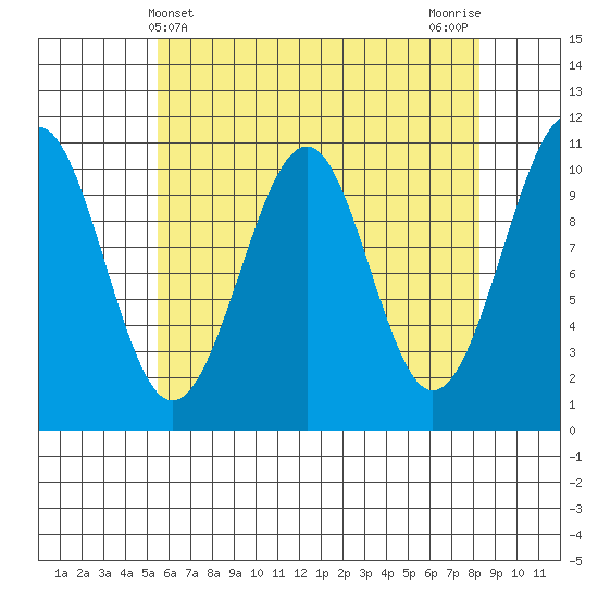 Reid Bay tide chart for Sunday, April 21, 2024