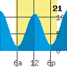 Reid Bay tide chart for Sunday, April 21, 2024