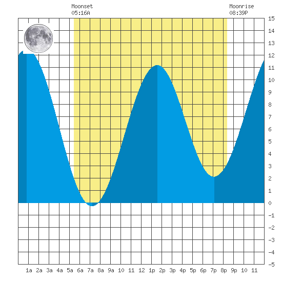 Reid Bay tide chart for Tuesday, April 23, 2024