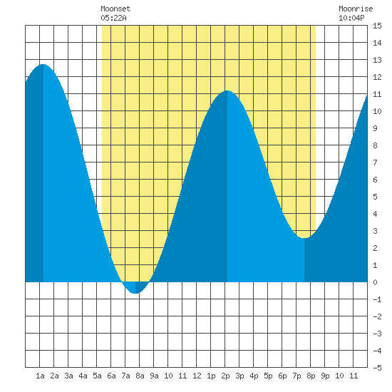 Reid Bay tide chart for Wednesday, April 24, 2024