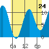 Reid Bay tide chart for Wednesday, April 24, 2024