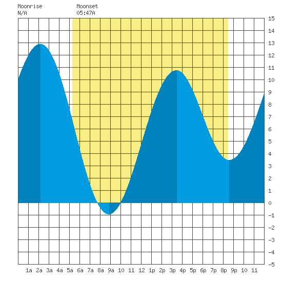 Reid Bay tide chart for Friday, April 26, 2024