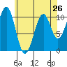 Reid Bay tide chart for Friday, April 26, 2024