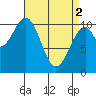 Reid Bay tide chart for Tuesday, April 2, 2024