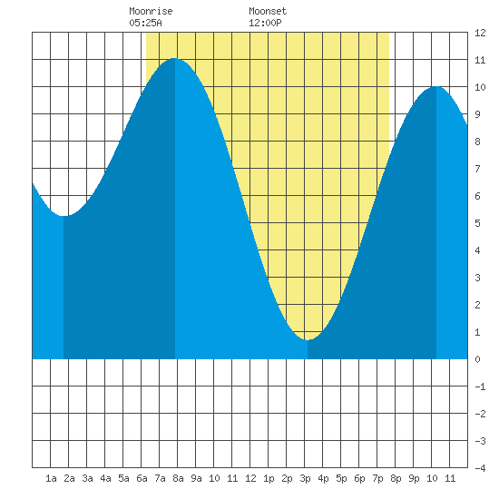 Reid Bay tide chart for Wednesday, April 3, 2024