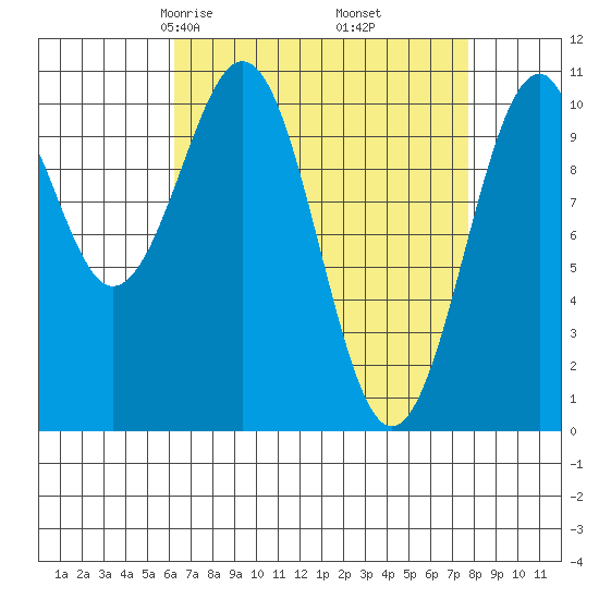 Reid Bay tide chart for Thursday, April 4, 2024