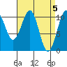 Reid Bay tide chart for Friday, April 5, 2024
