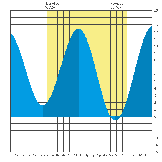 Reid Bay tide chart for Saturday, April 6, 2024