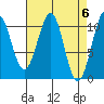 Reid Bay tide chart for Saturday, April 6, 2024